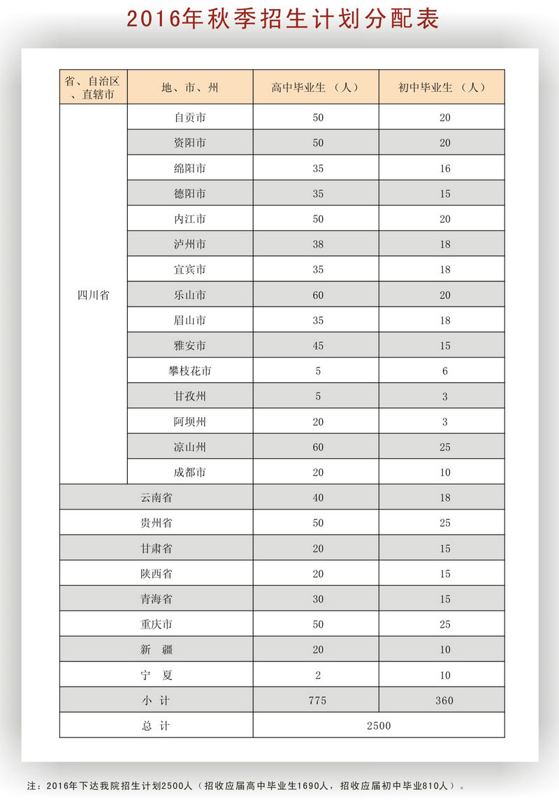 南充技师学院2016年秋季招生计划